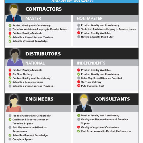 Customer Profile Overview Infographic