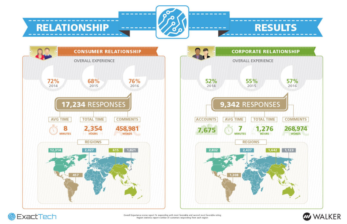 Global Relationship Results Infographic