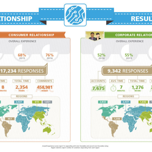Global Relationship Results Infographic